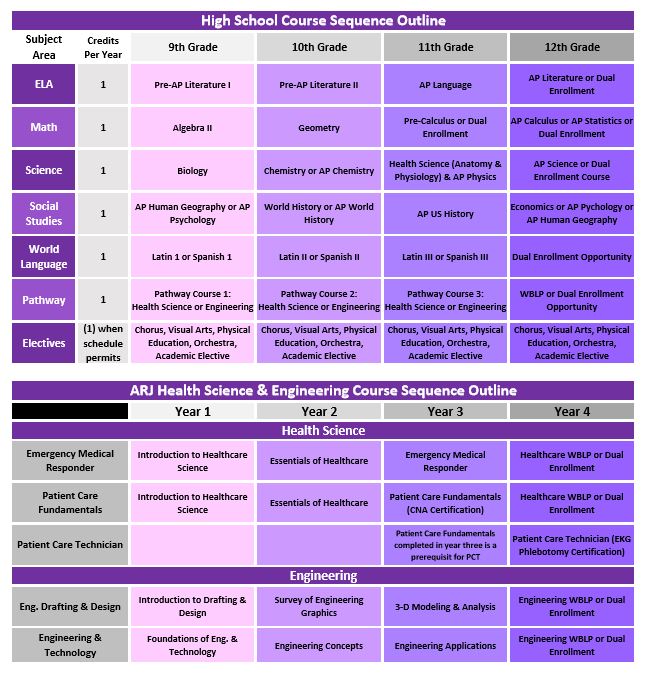 HS Course Sequence
